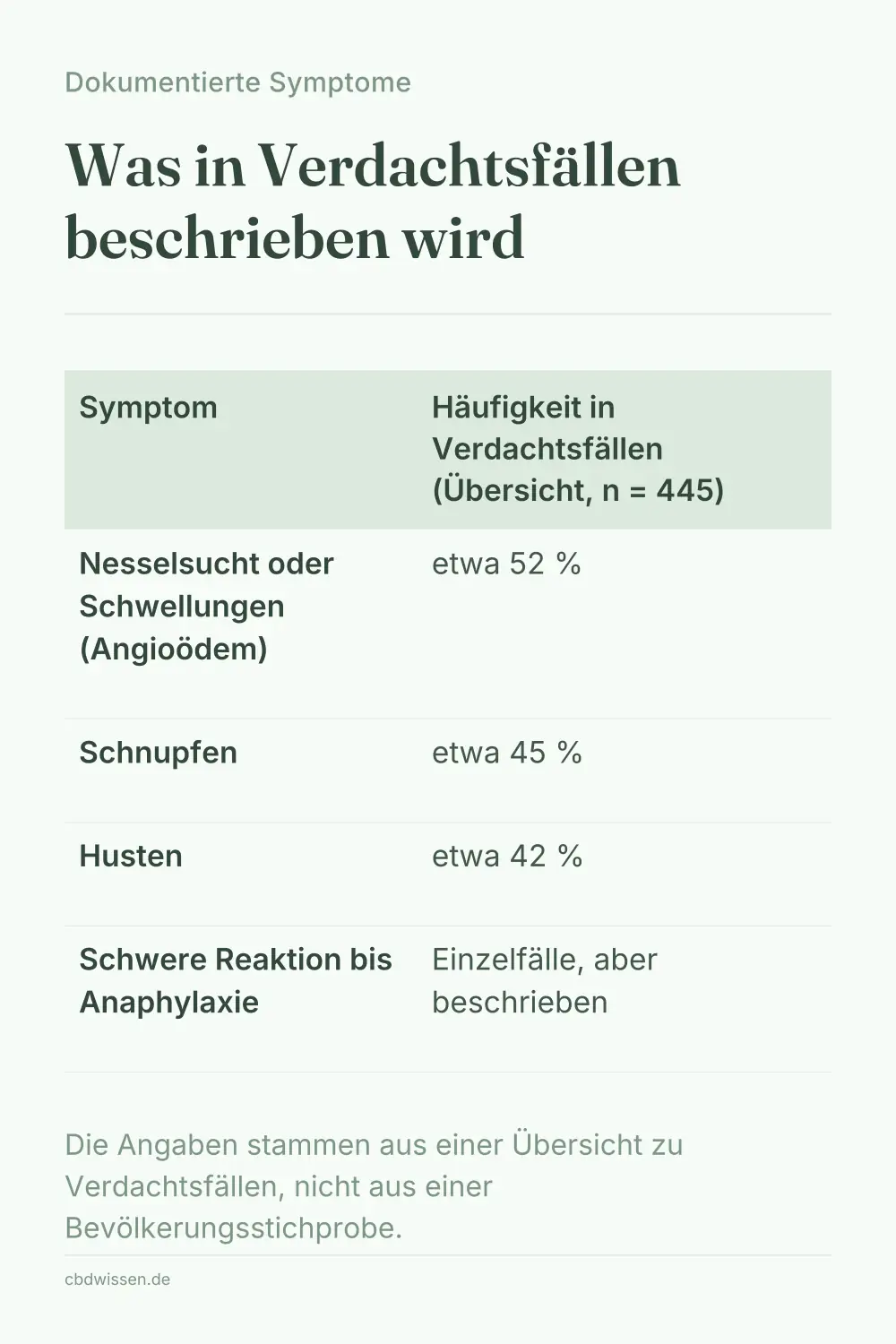 Infografik: Dokumentierte Symptome einer Cannabis-Allergie von mild wie Nesselsucht bis schwer wie Atemnot, mit Angabe der meldenden Fachliteratur