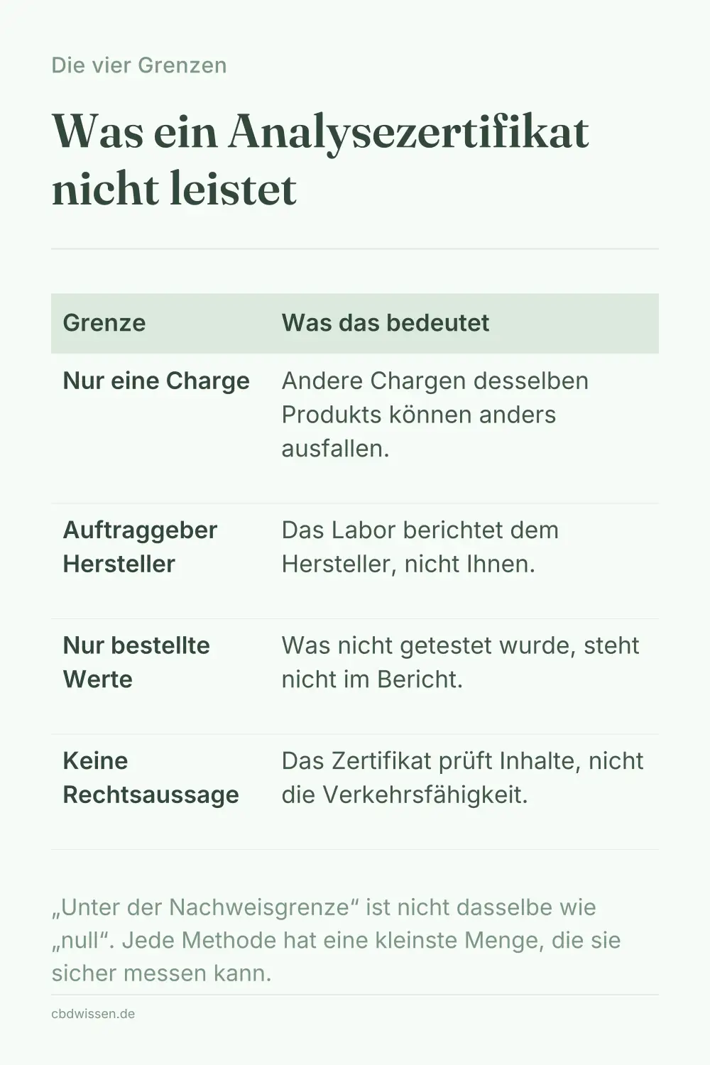 Infografik: Gelesenes Beispiel-Analysezertifikat mit markierten Feldern und kurzen Erläuterungen je Feld