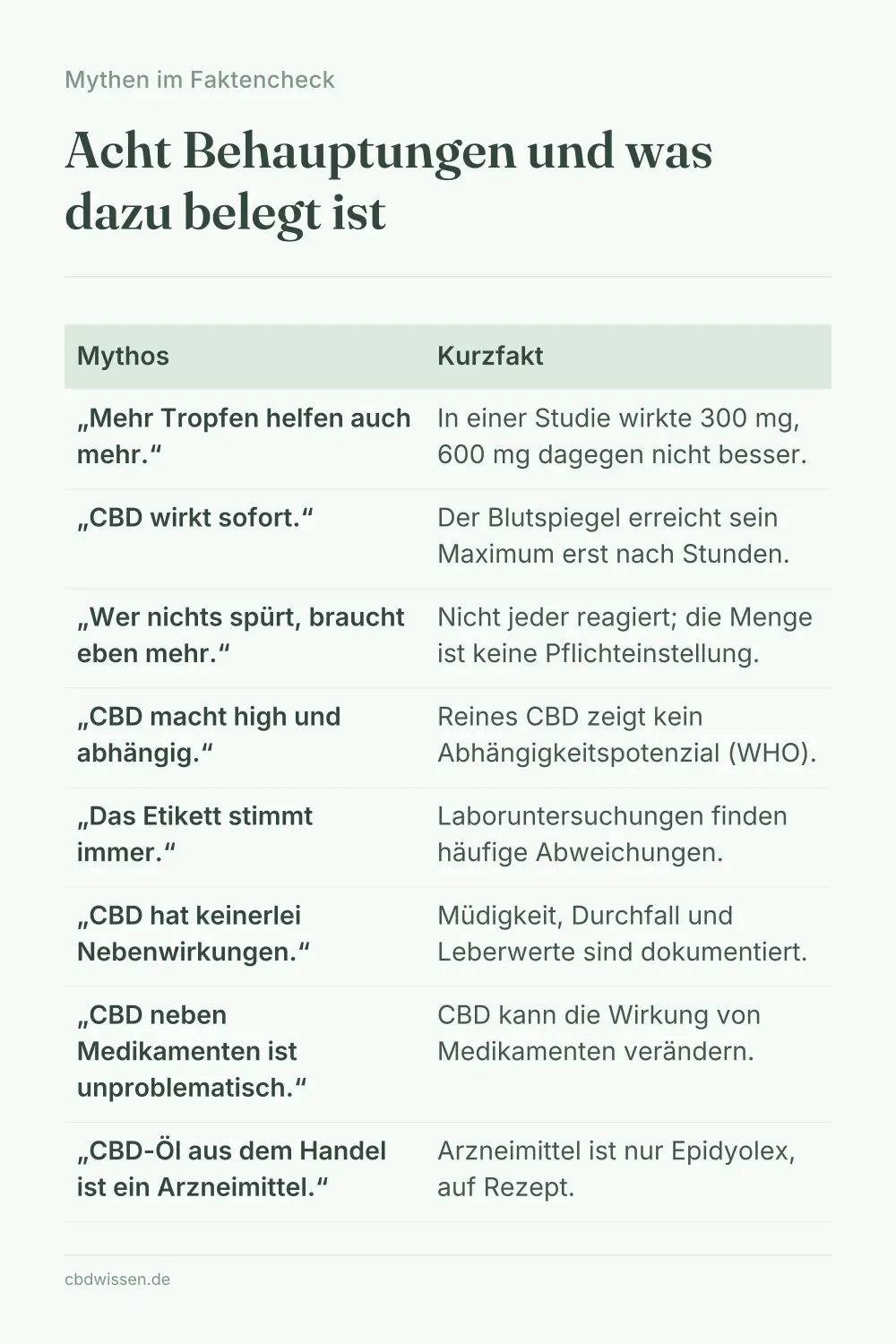 Infografik: Acht Missverständnisse zur CBD-Anwendung mit jeweils dem geprüften Fakt daneben