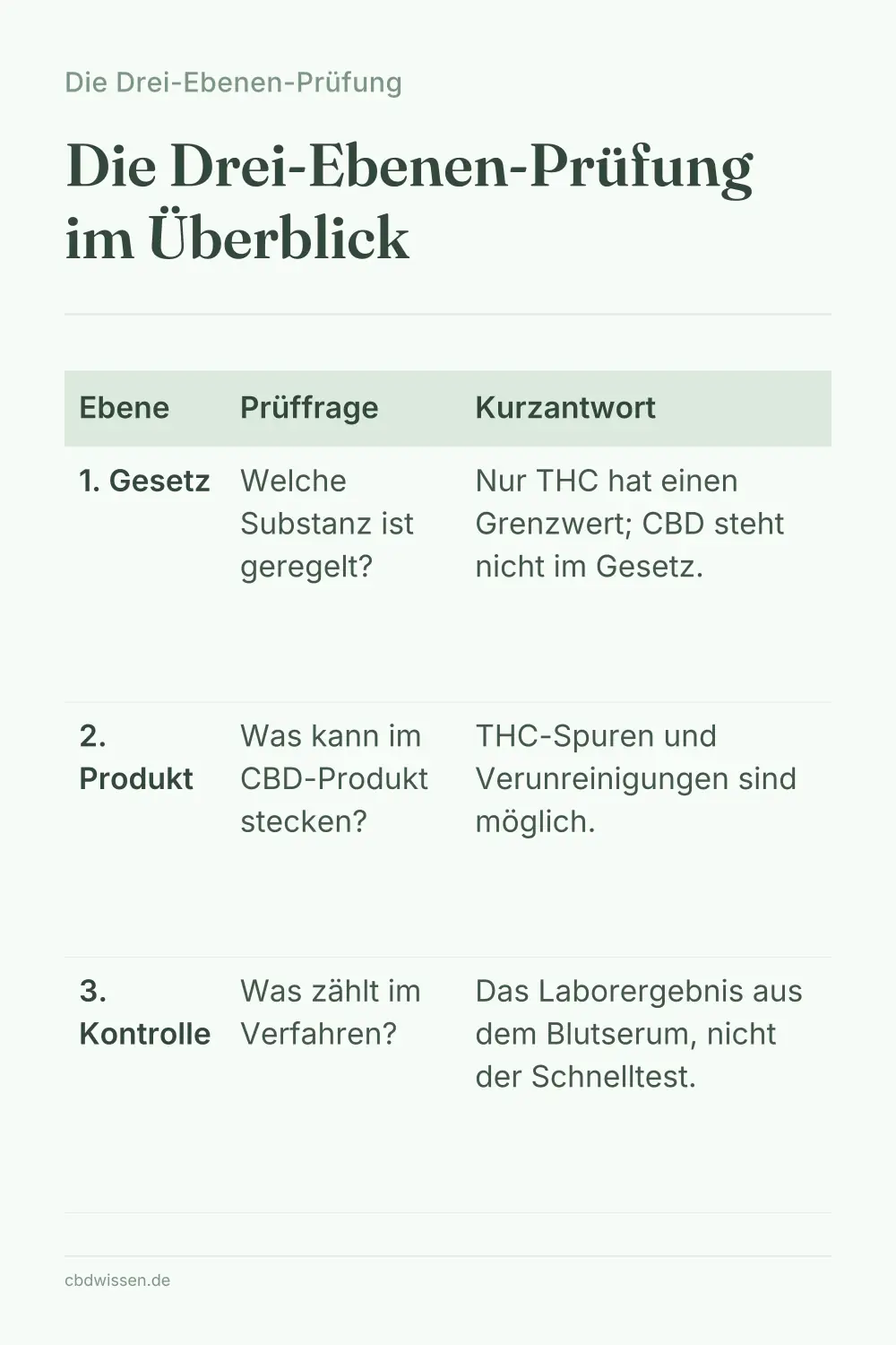 Infografik: Die Drei-Ebenen-Prüfung im Überblick — Die Drei-Ebenen-Prüfung