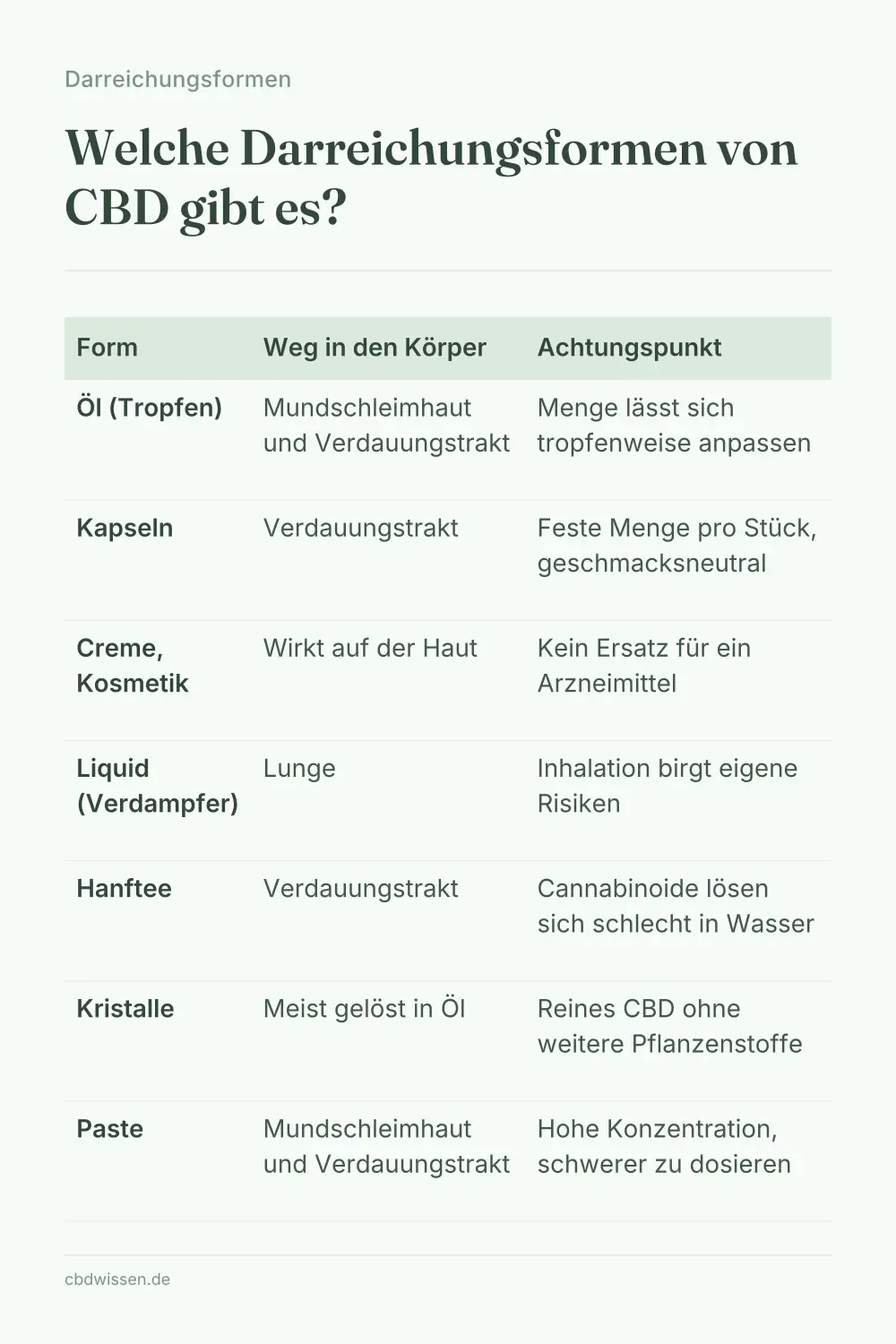 Infografik: Welche Darreichungsformen von CBD gibt es? — Darreichungsformen