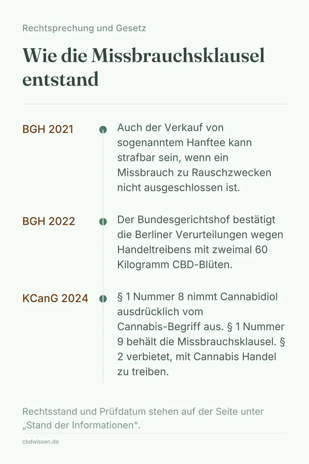 Infografik: Zeitstrahl vom Betäubungsmittelgesetz über die BGH-Entscheidungen bis zum Konsumcannabisgesetz