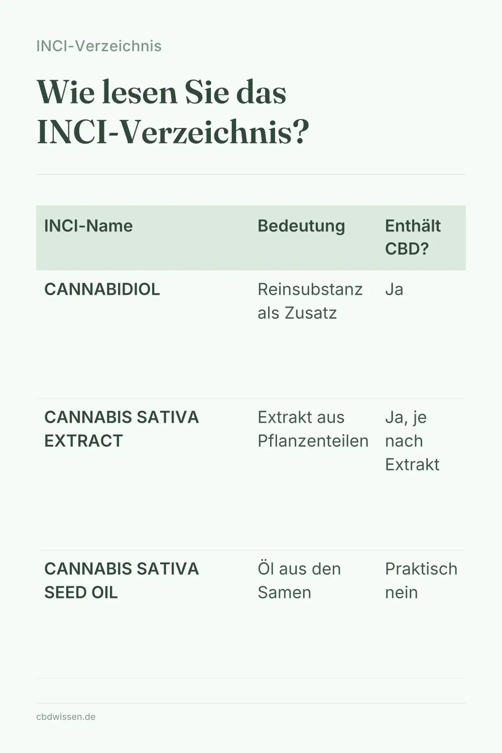 Infografik: Wie lesen Sie das INCI-Verzeichnis? — INCI-Verzeichnis