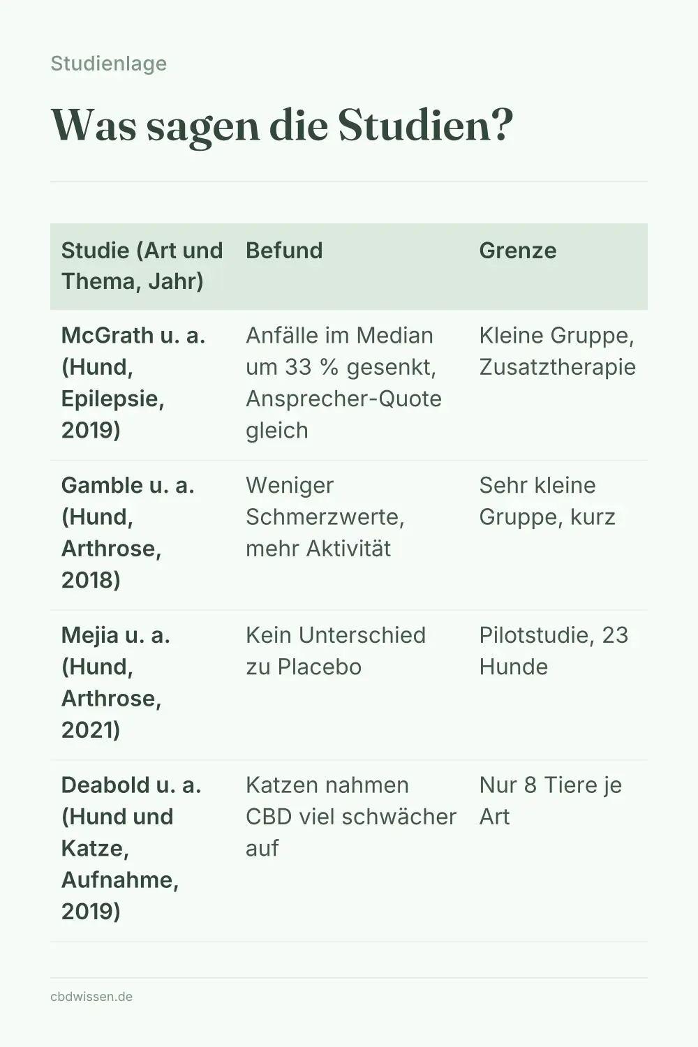 Infografik: Was sagen die Studien? — Studienlage
