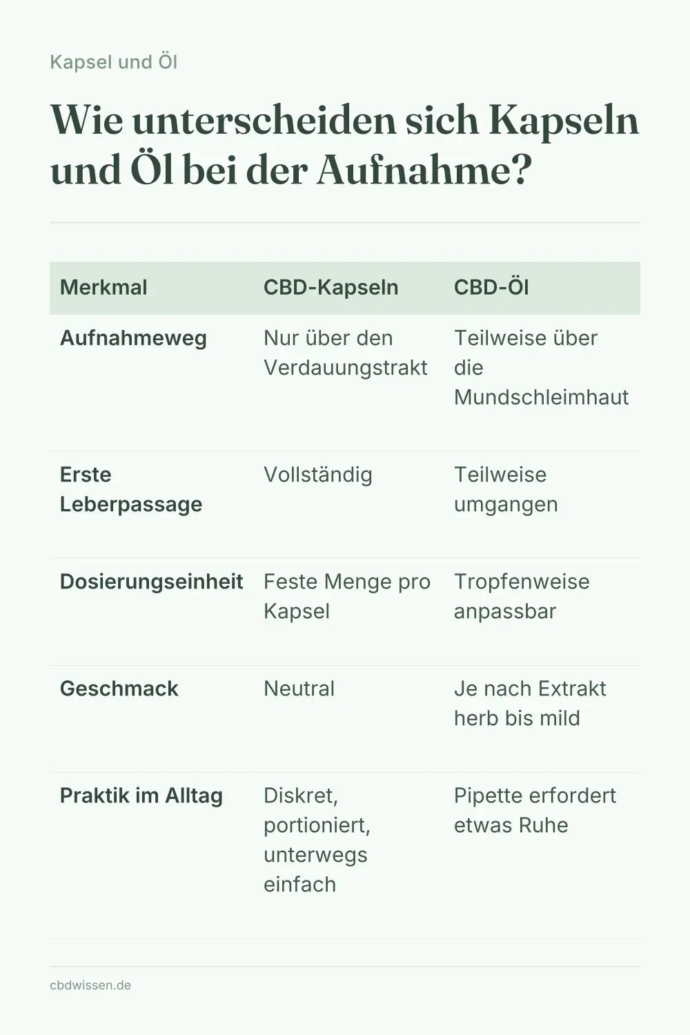 Infografik: Wie unterscheiden sich Kapseln und Öl bei der Aufnahme? — Kapsel und Öl