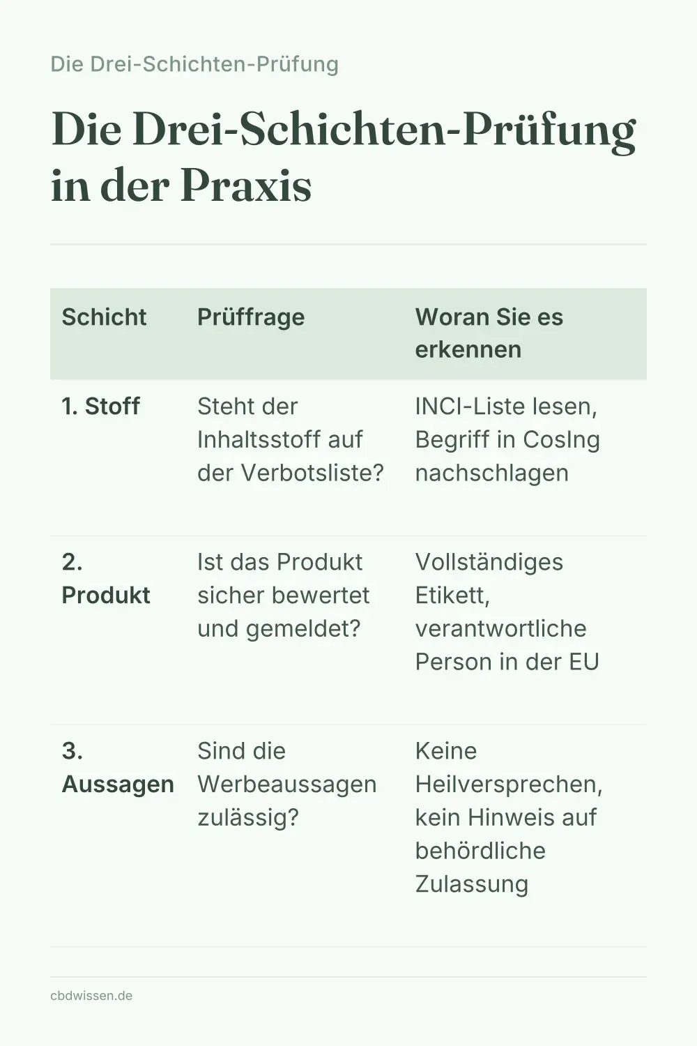 Infografik: Die Drei-Schichten-Prüfung in der Praxis — Die Drei-Schichten-Prüfung