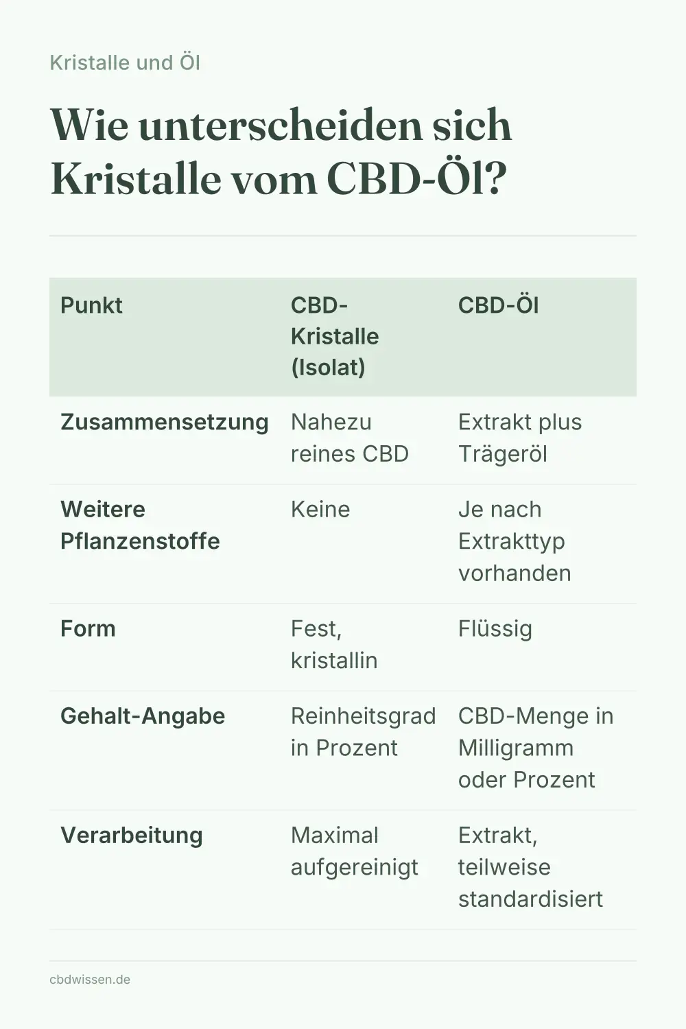 Infografik: Wie unterscheiden sich Kristalle vom CBD-Öl? — Kristalle und Öl