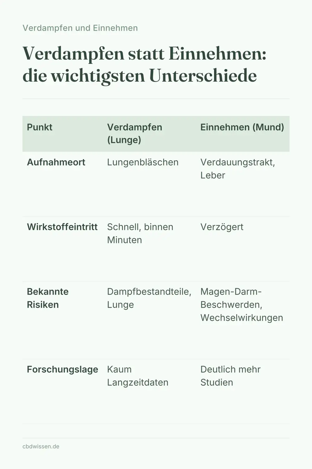 Infografik: Verdampfen statt Einnehmen: die wichtigsten Unterschiede — Verdampfen und Einnehmen