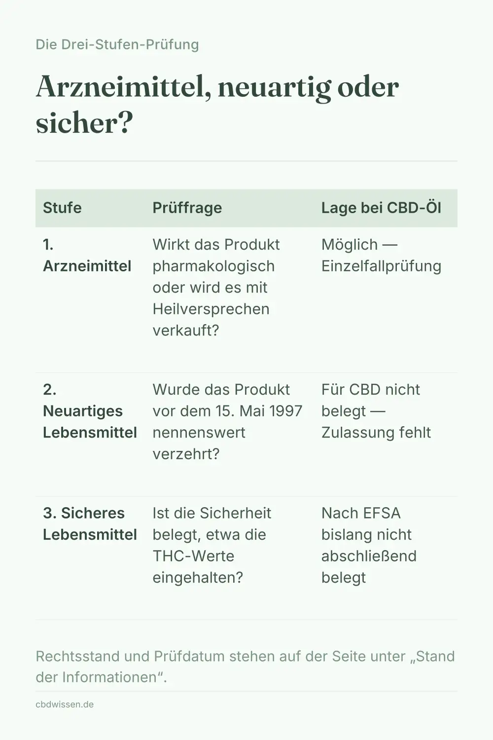 Infografik: Die Drei-Stufen-Prüfung ordnet ein CBD-Produkt als Arzneimittel, neuartiges Lebensmittel oder sicheres Lebensmittel ein