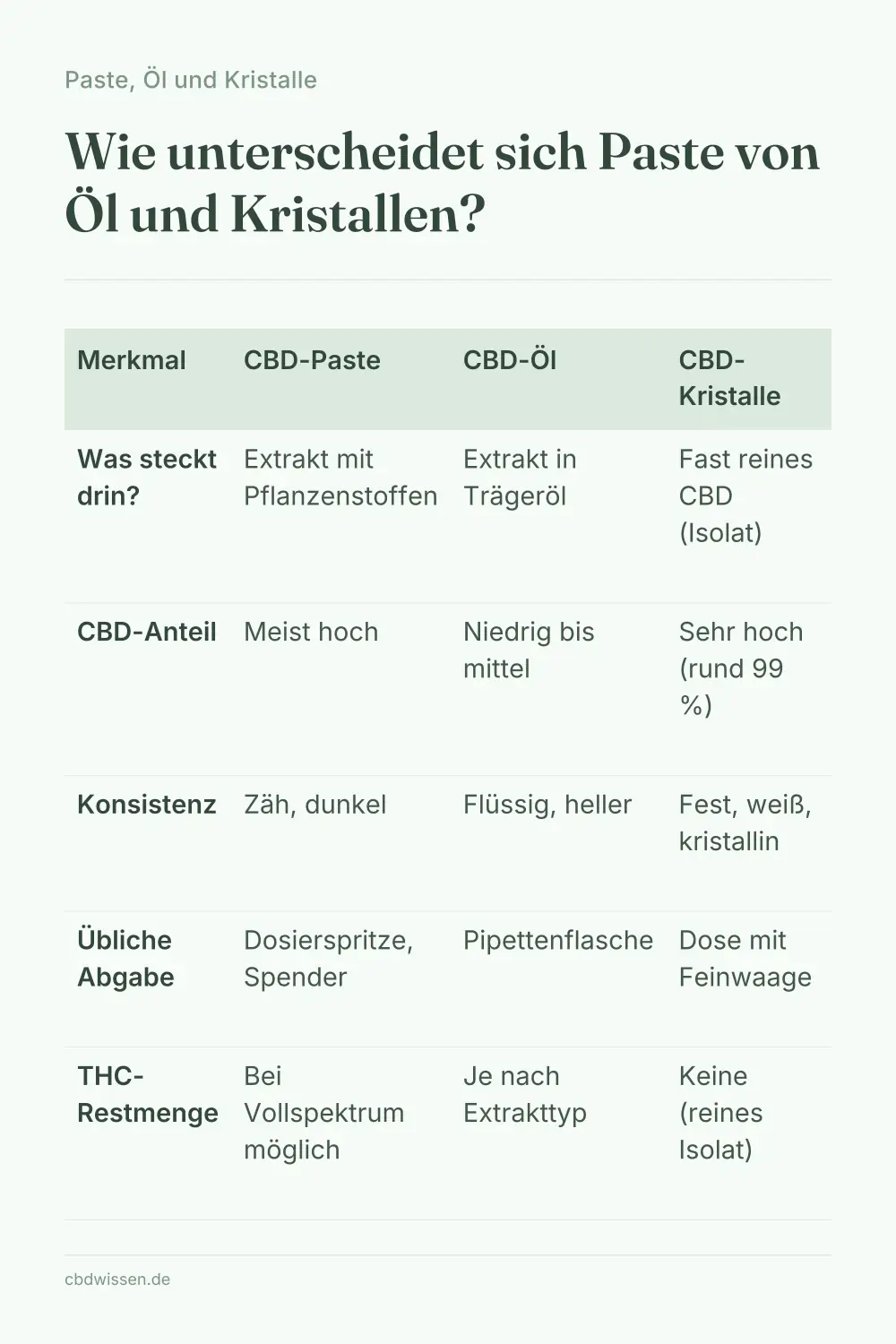 Infografik: Wie unterscheidet sich Paste von Öl und Kristallen? — Paste, Öl und Kristalle