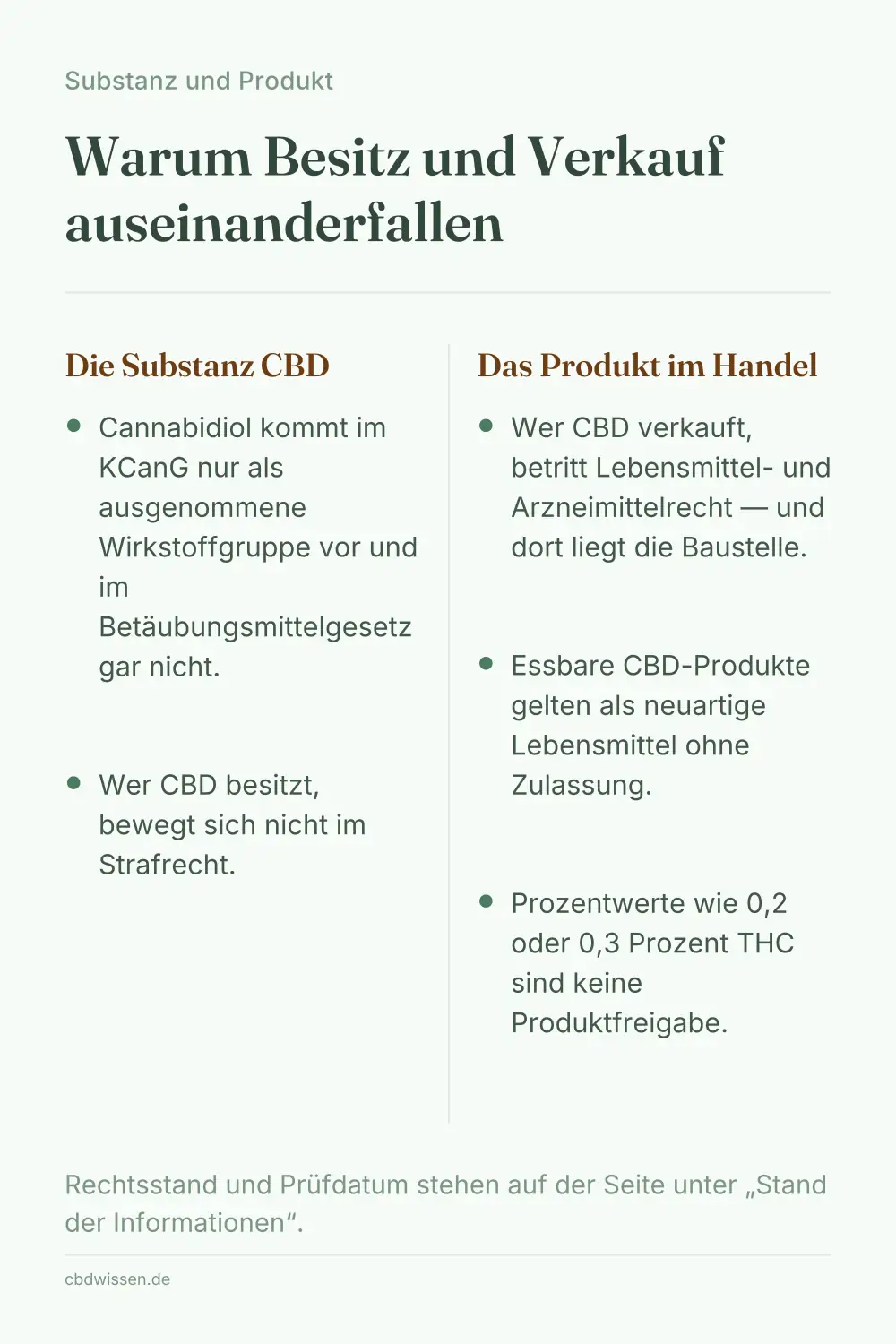Infografik: Legale Substanz gegenüber verkehrsfähigem Produkt — die zwei Prüfschritte der CBD-Rechtslage