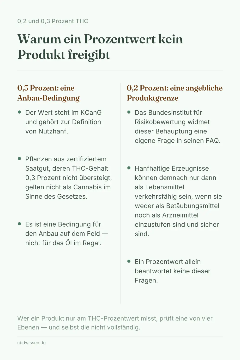 Infografik: Warum 0,2 und 0,3 Prozent THC keine Produktfreigabe sind — Anbau-Bedingung gegen Produktstatus