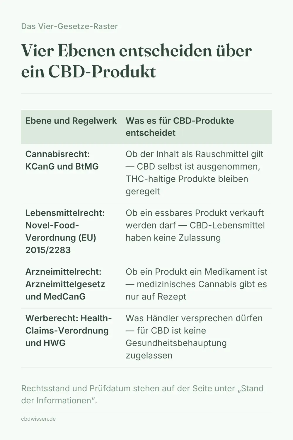 Infografik: Das Vier-Gesetze-Raster mit den vier Rechtsebenen Cannabisrecht, Lebensmittelrecht, Arzneimittelrecht und Werberecht