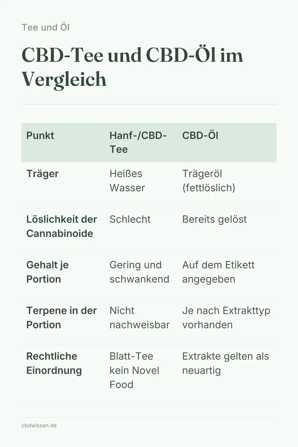 Infografik: CBD-Tee und CBD-Öl im Vergleich — Tee und Öl