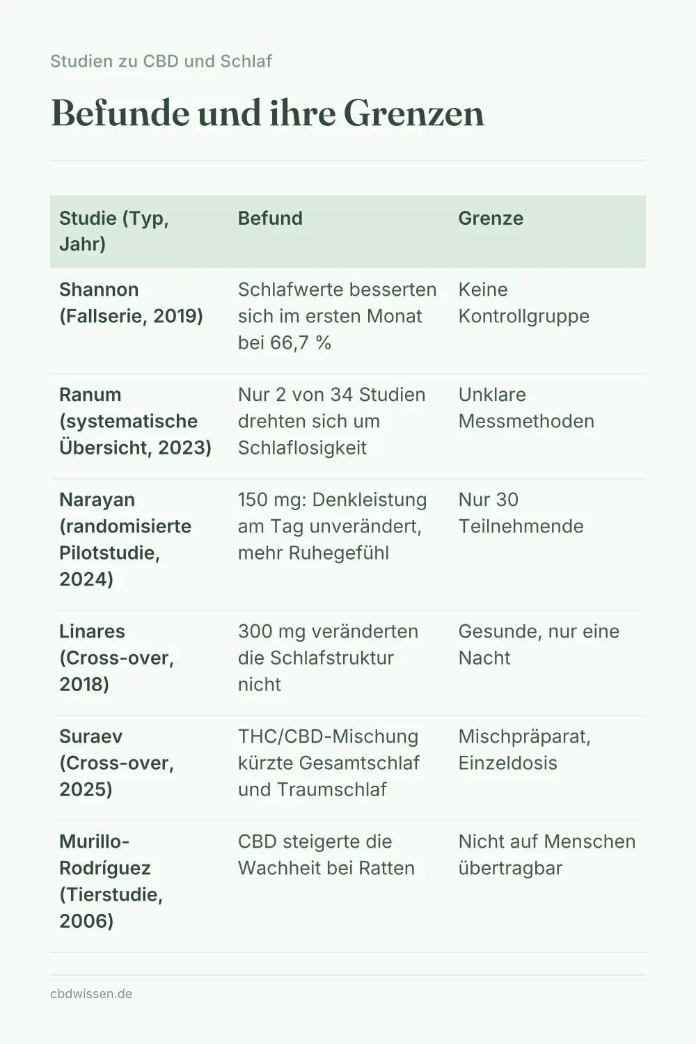 Infografik: Studientabelle zu CBD und Schlaf mit Studientyp, Jahr, zentralem Befund und Grenze je Studie