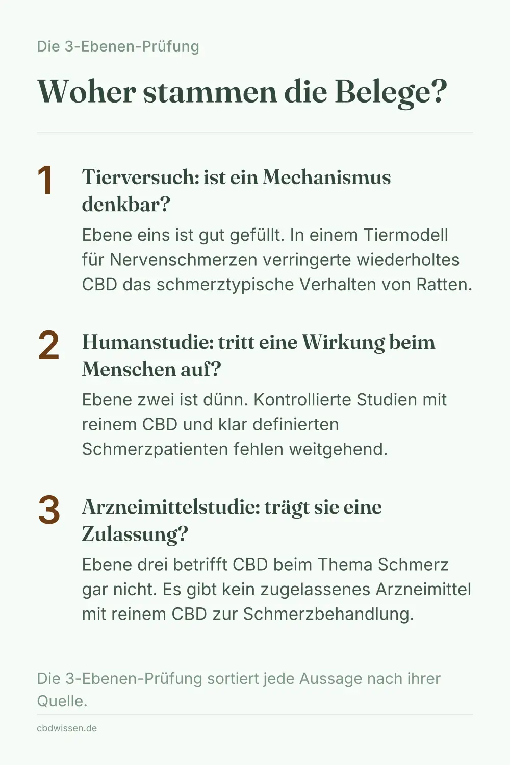 Infografik: Die 3-Ebenen-Prüfung mit den Stufen Tierversuch, Humanstudie und Arzneimittelstudie