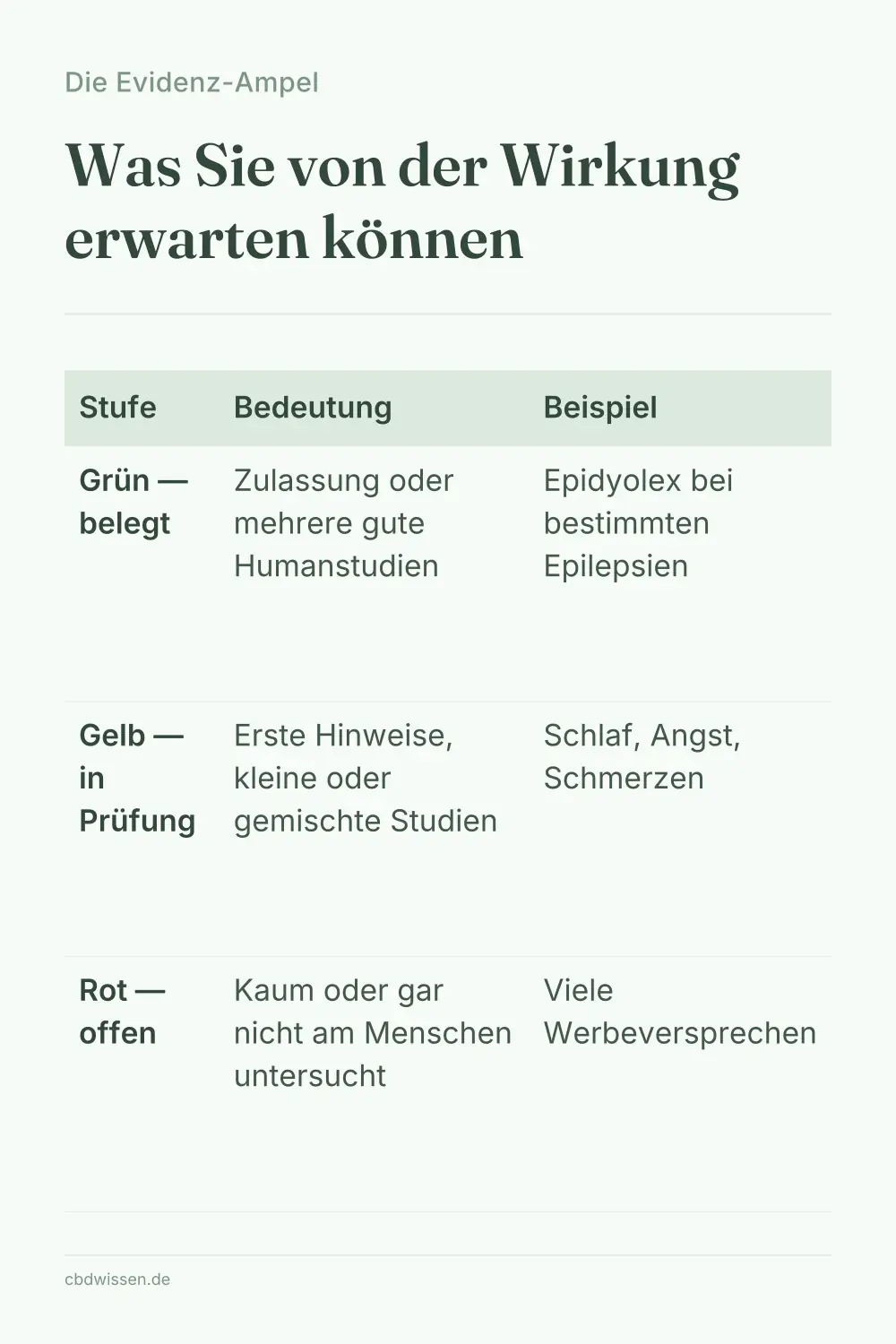 Infografik: Was Sie von der Wirkung erwarten können — Die Evidenz-Ampel
