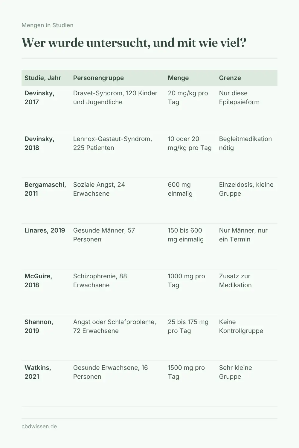 Infografik: Studientabelle zu CBD-Mengen mit Studie, Jahr, Personengruppe, Menge pro Tag und Grenze