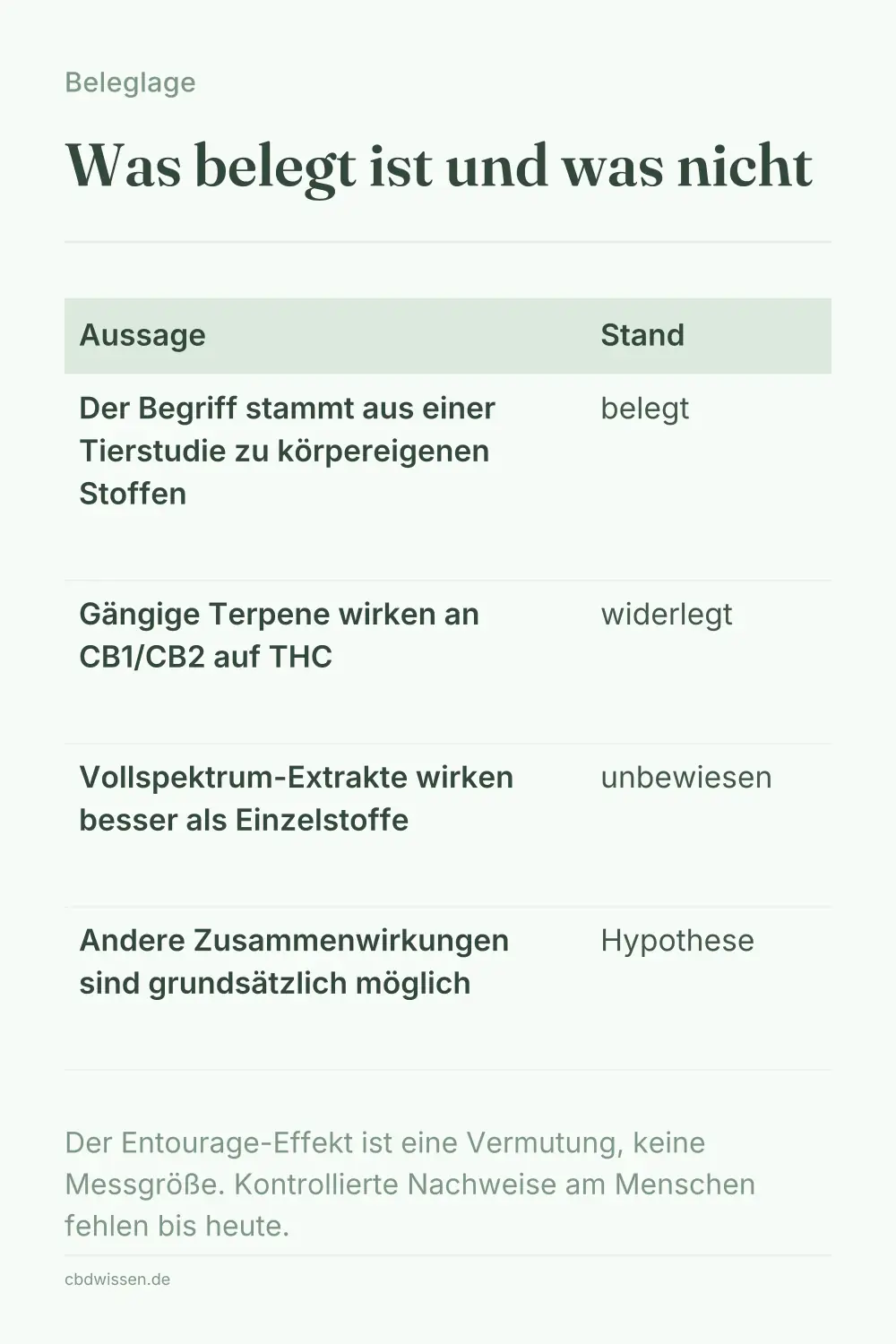 Infografik: Belege für und gegen die Entourage-Hypothese in zwei Spalten gegenübergestellt