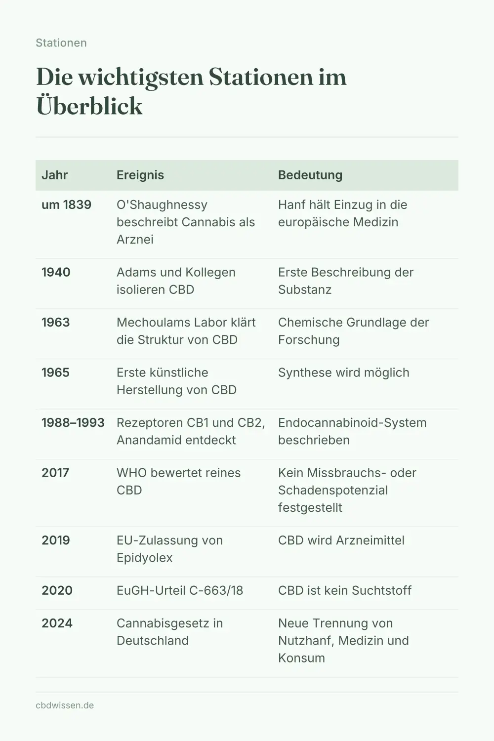 Infografik: Die wichtigsten Stationen im Überblick — Stationen