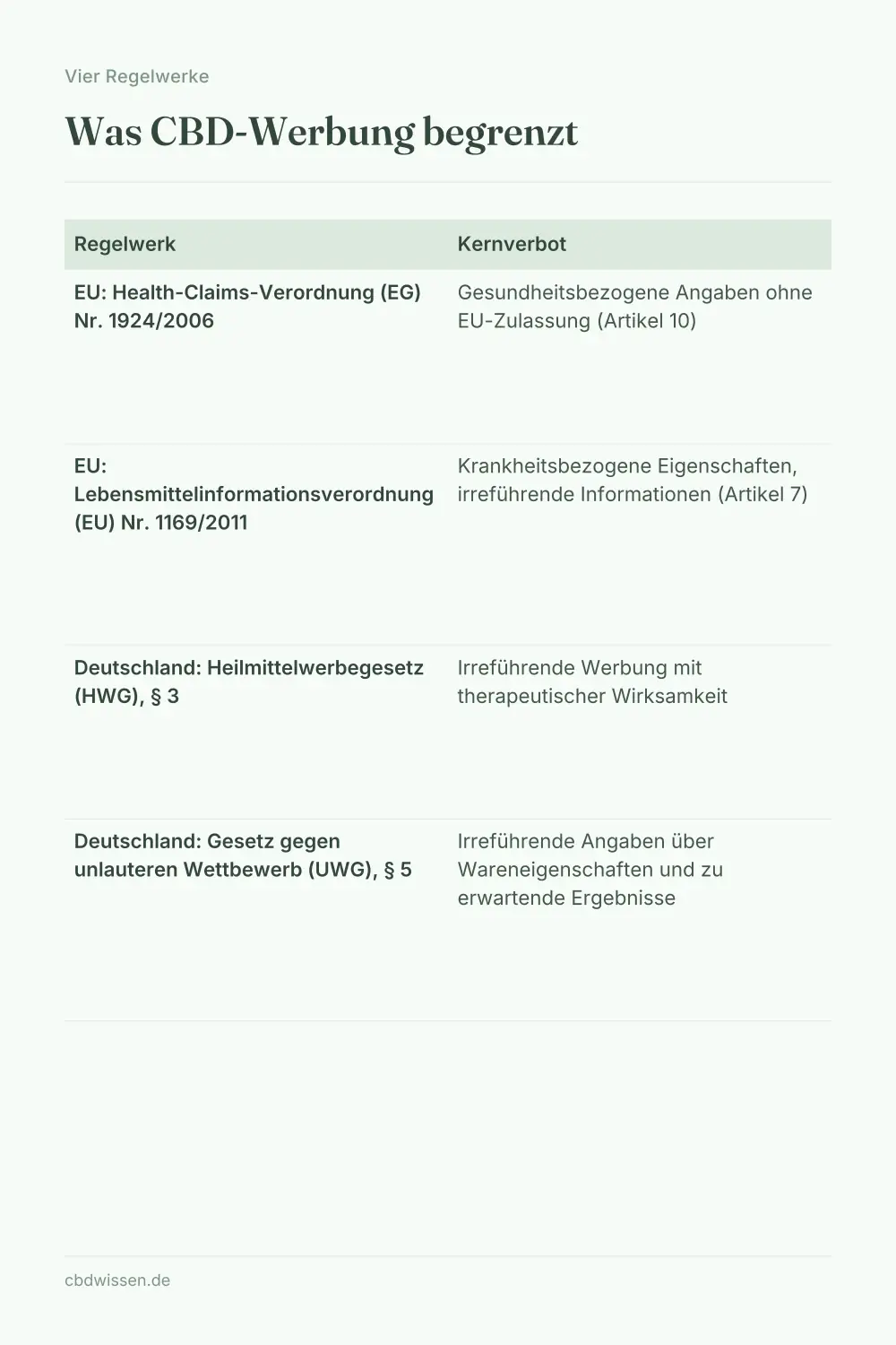 Infografik: Vier Regelwerke zur CBD-Werbung im Vergleich — HCVO, Lebensmittelinformationsverordnung, HWG und UWG mit ihren Kernverboten