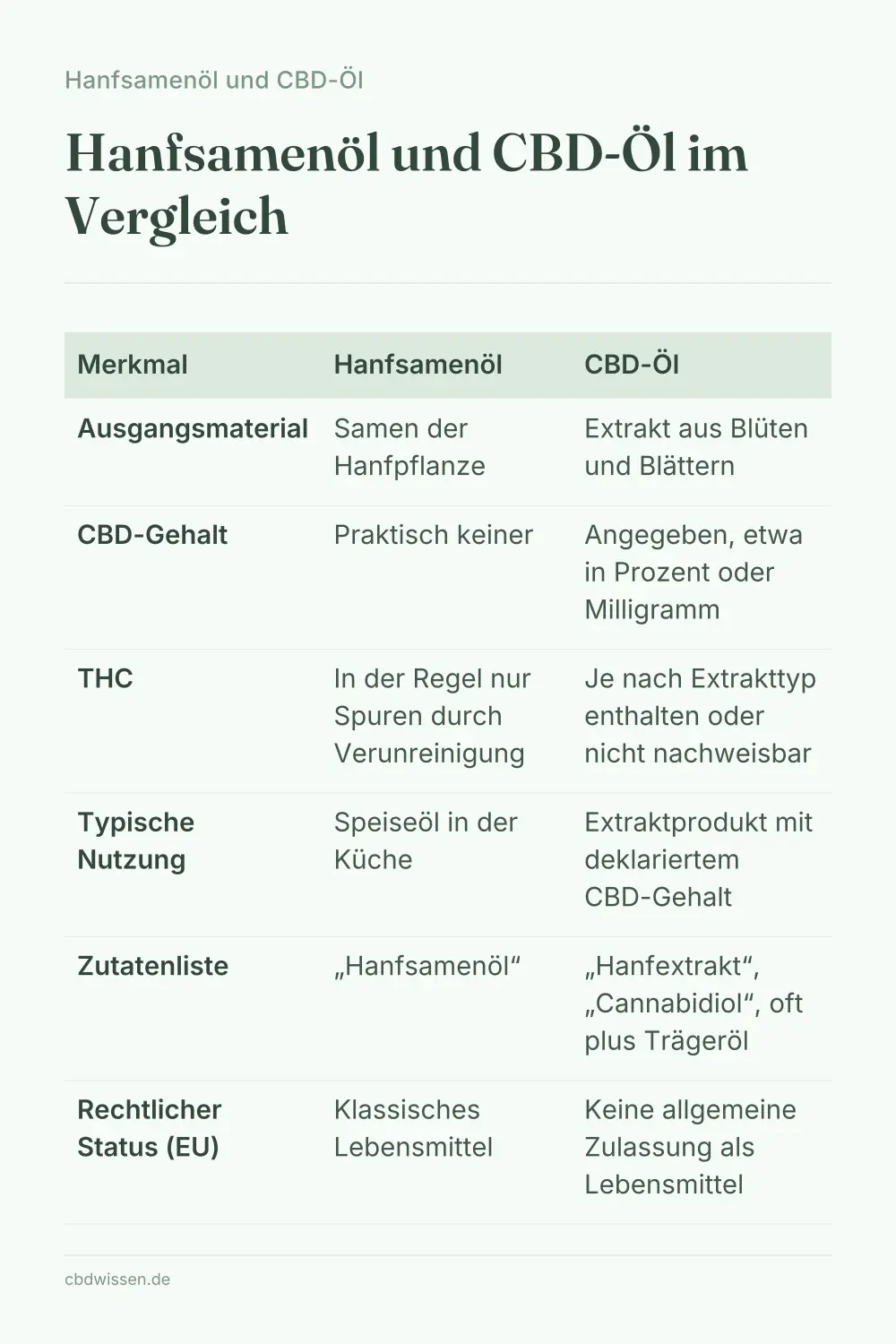 Infografik: Hanfsamenöl und CBD-Öl im Vergleich — Hanfsamenöl und CBD-Öl
