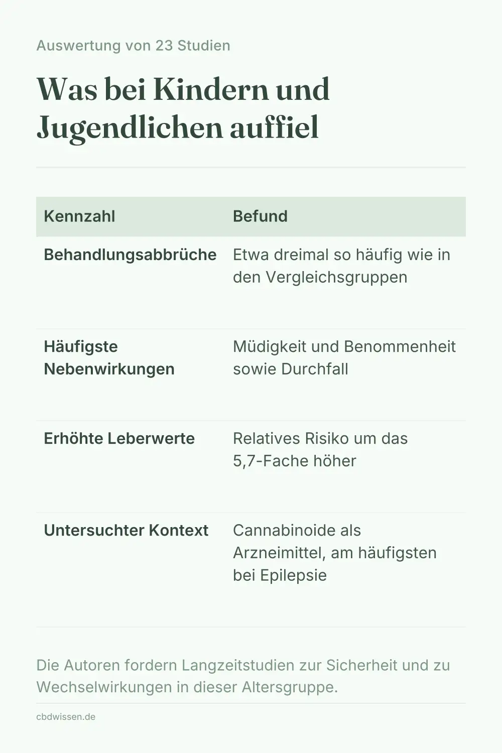 Infografik: Kennzahlen der Auswertung von 23 Studien zu Cannabinoiden bei Kindern und Jugendlichen