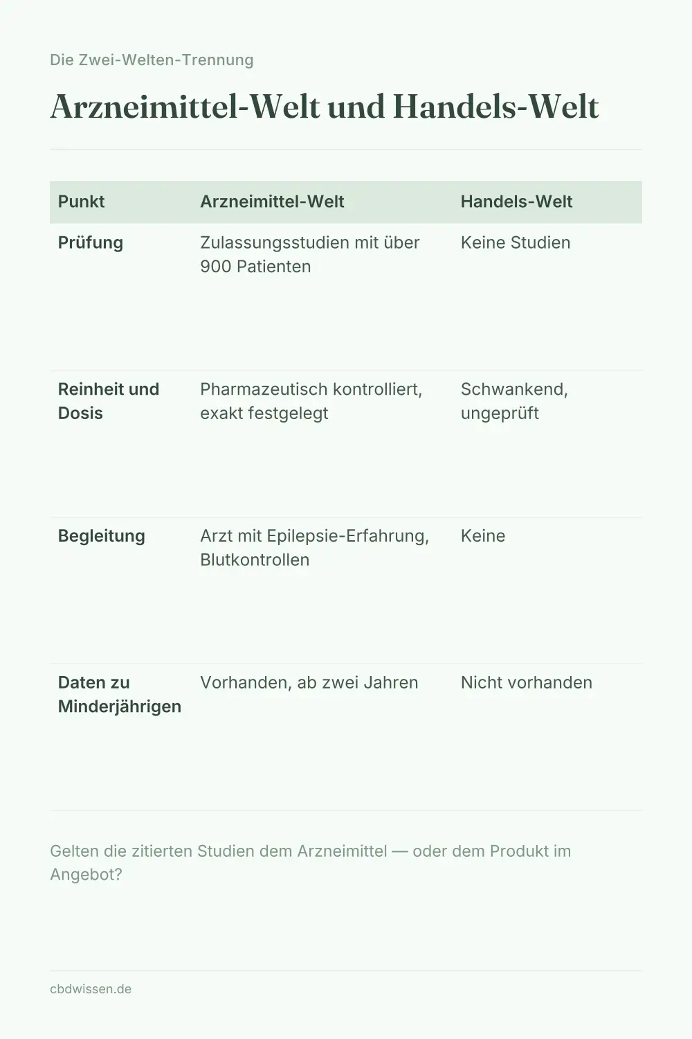 Infografik: Die Zwei-Welten-Trennung zwischen Arzneimittel-Welt und Handels-Welt bei CBD