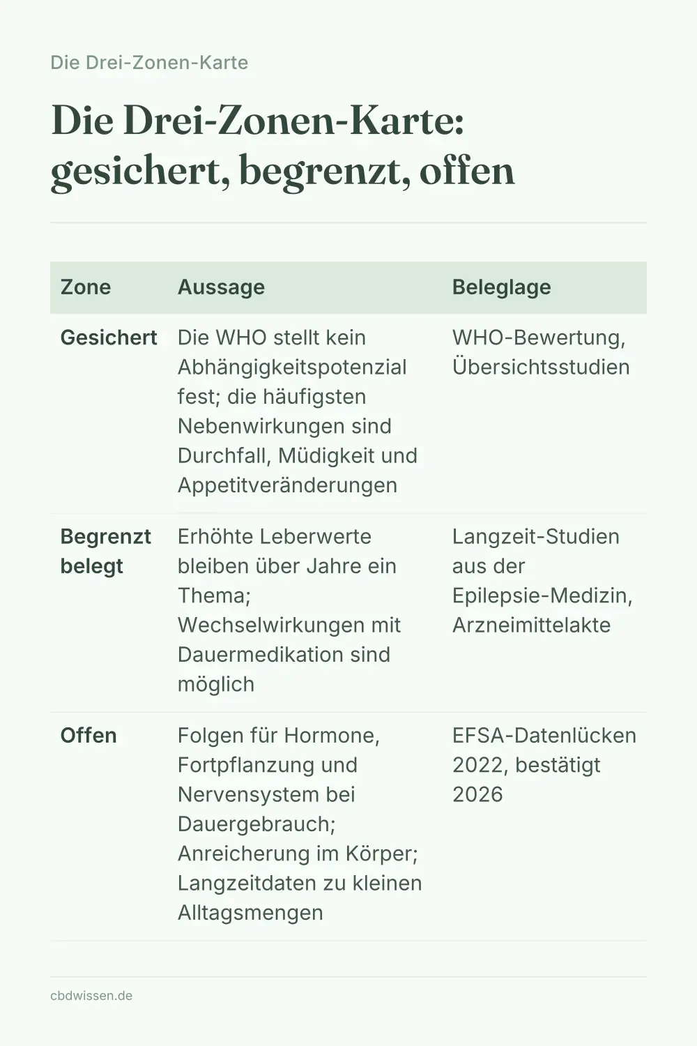 Infografik: Die Drei-Zonen-Karte: gesichert, begrenzt, offen — Die Drei-Zonen-Karte