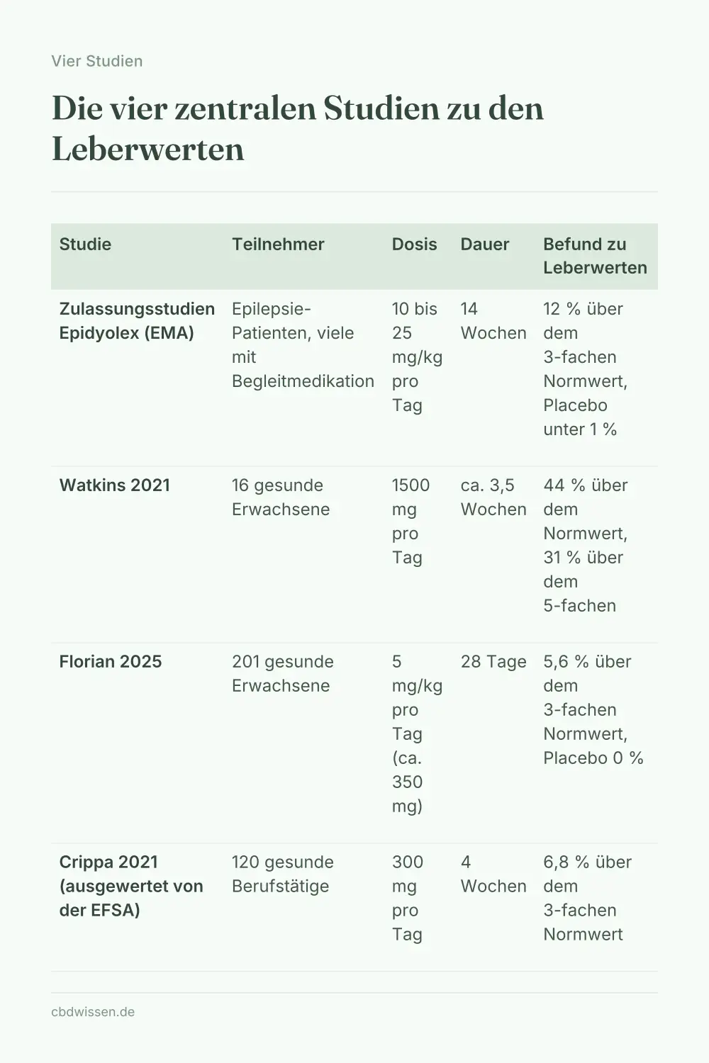 Infografik: Die vier zentralen Studien zu den Leberwerten — Vier Studien