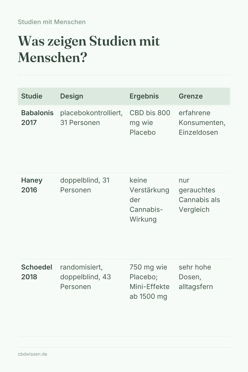 Infografik: Was zeigen Studien mit Menschen? — Studien mit Menschen