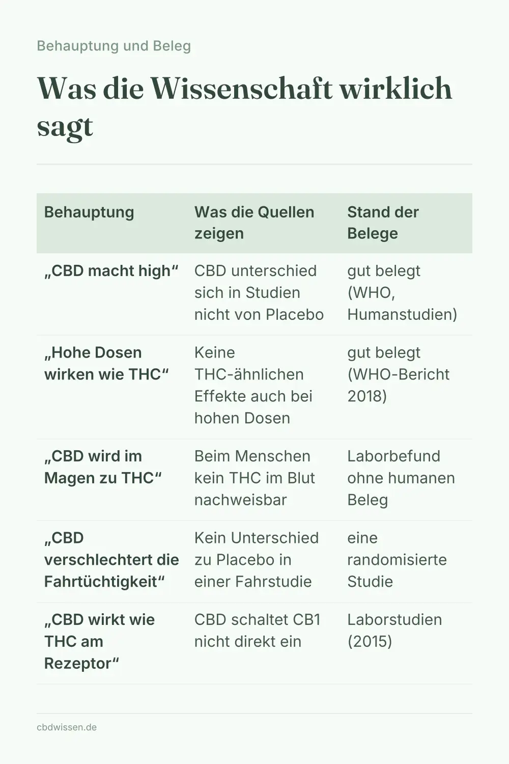 Infografik: Was die Wissenschaft wirklich sagt — Behauptung und Beleg