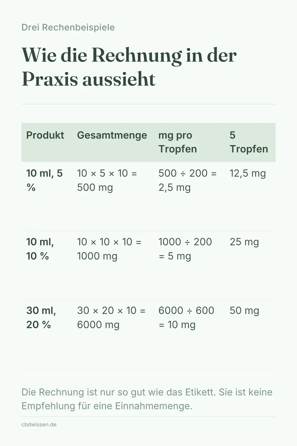 Infografik: Drei Rechenbeispiele mit Flaschengröße, Konzentration und Ergebnis in mg pro Tropfen