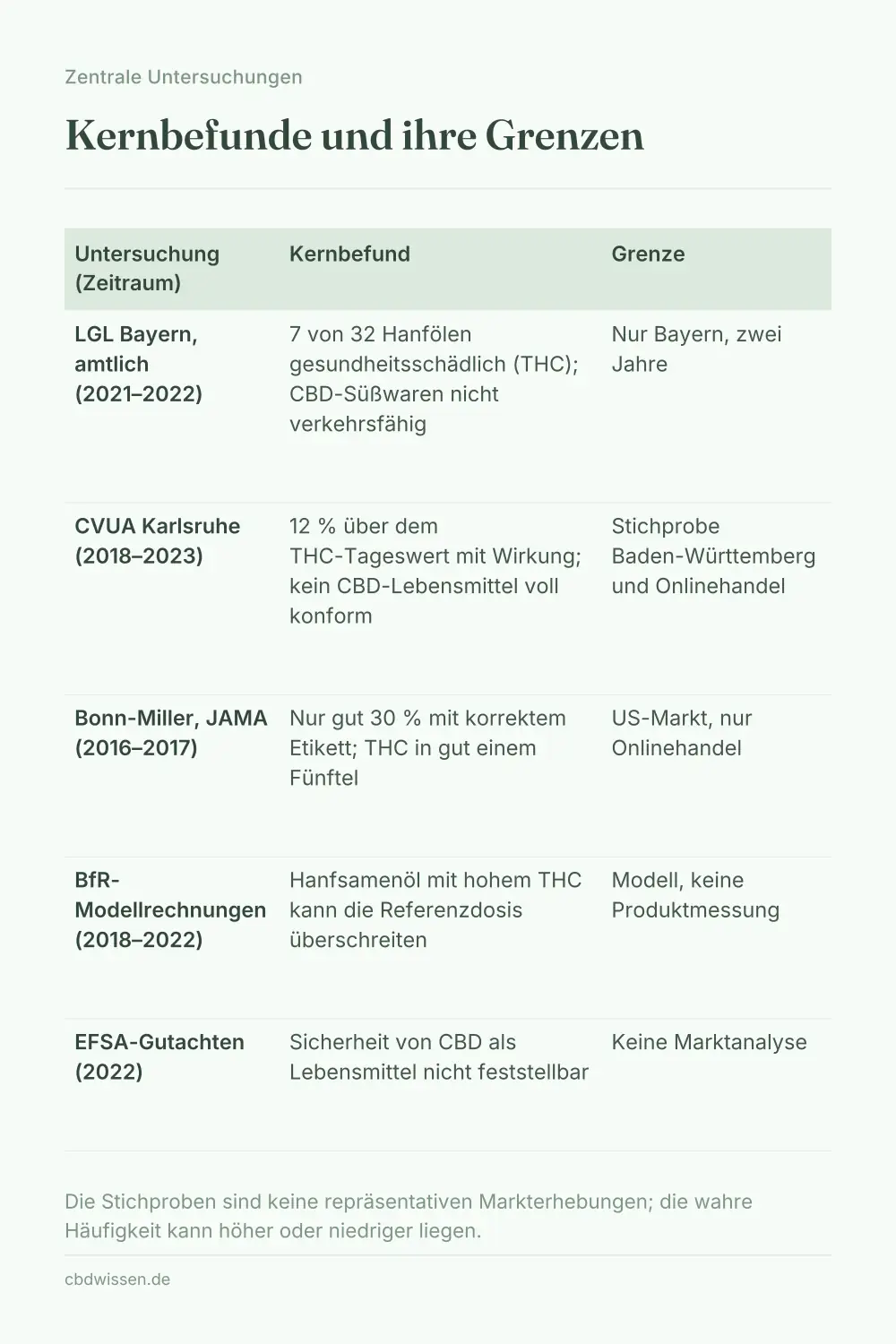 Infografik: Zentrale Untersuchungen zu CBD-Qualitätsmängeln mit Stichprobe, Zeitraum und Kernbefund