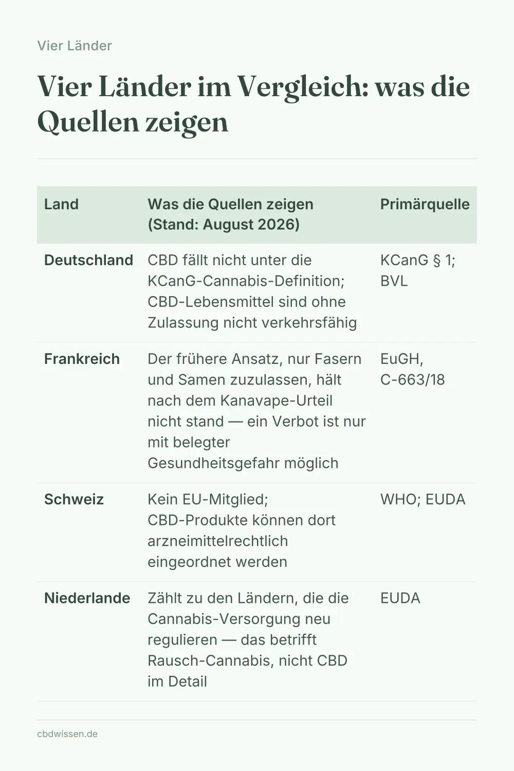 Infografik: Vier Länder im Vergleich: was die Quellen zeigen — Vier Länder