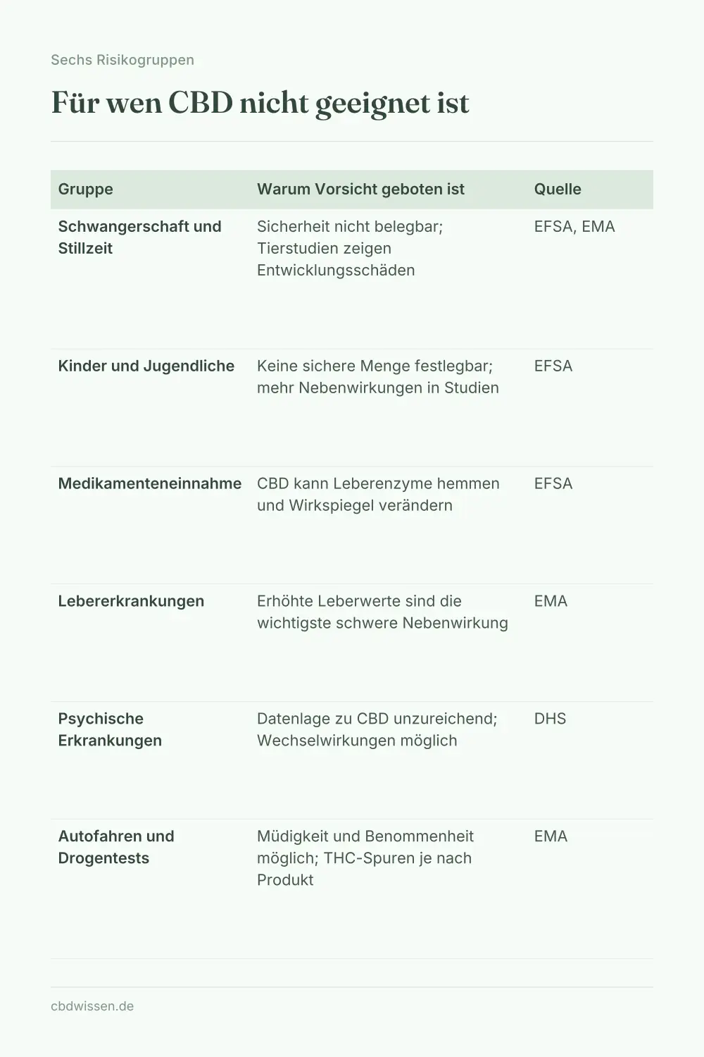 Infografik: Sechs Risikogruppen mit Grund der Vorsicht und zugehöriger Quelle