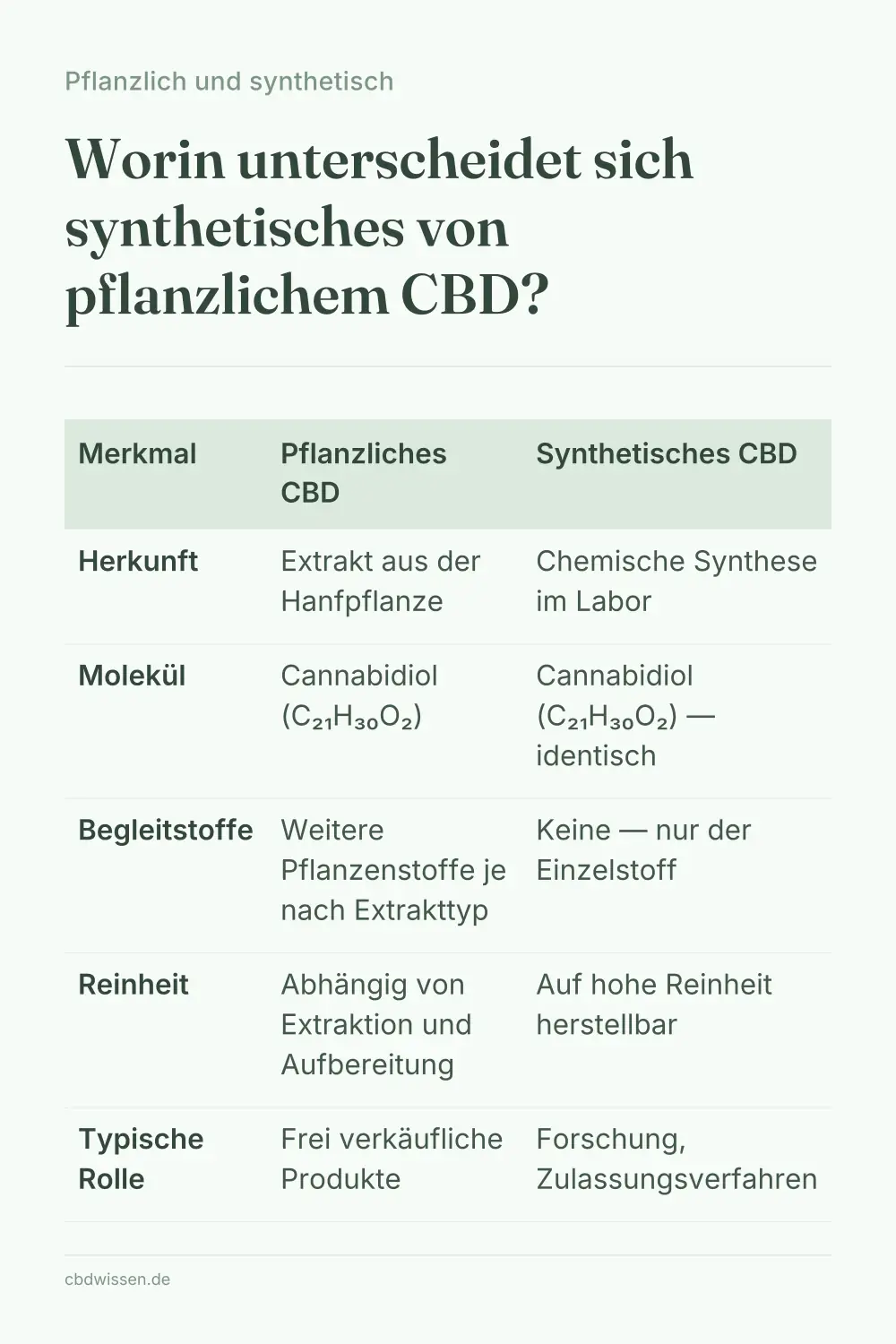 Infografik: Worin unterscheidet sich synthetisches von pflanzlichem CBD? — Pflanzlich und synthetisch