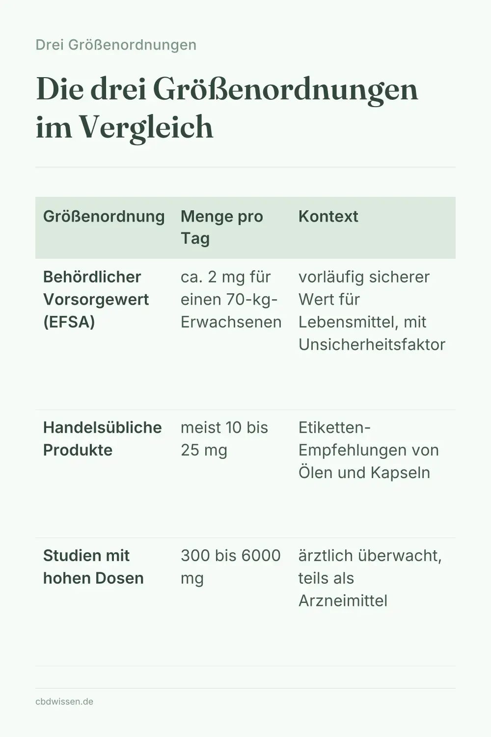 Infografik: Die drei Größenordnungen im Vergleich — Drei Größenordnungen
