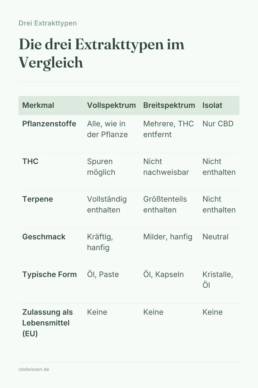 Infografik: Die drei Extrakttypen im Vergleich — Drei Extrakttypen