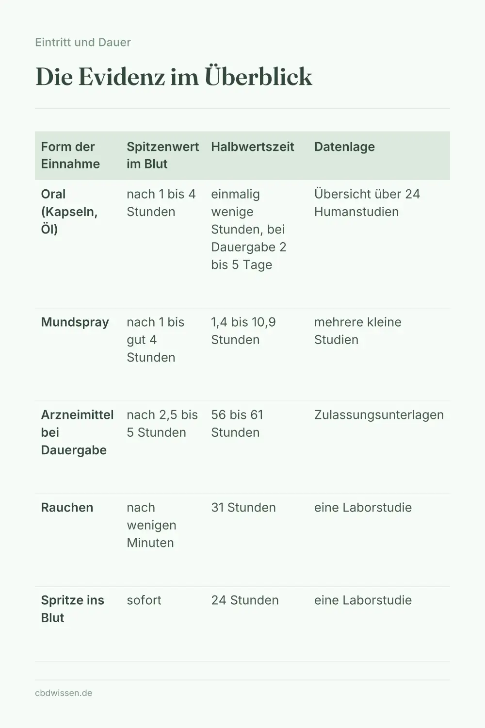Infografik: Die Evidenz im Überblick — Eintritt und Dauer